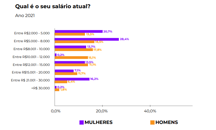 Salários de homens e mulheres no mercado Product Management no Brasil