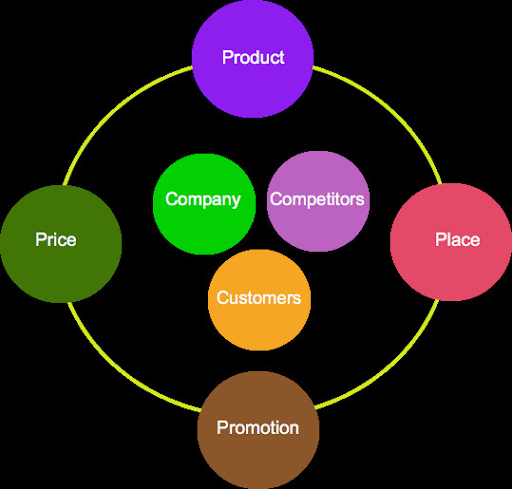 Como a estrutura 4Ps e 3Cs ajuda gerentes de produto a encontrar o product/market fit