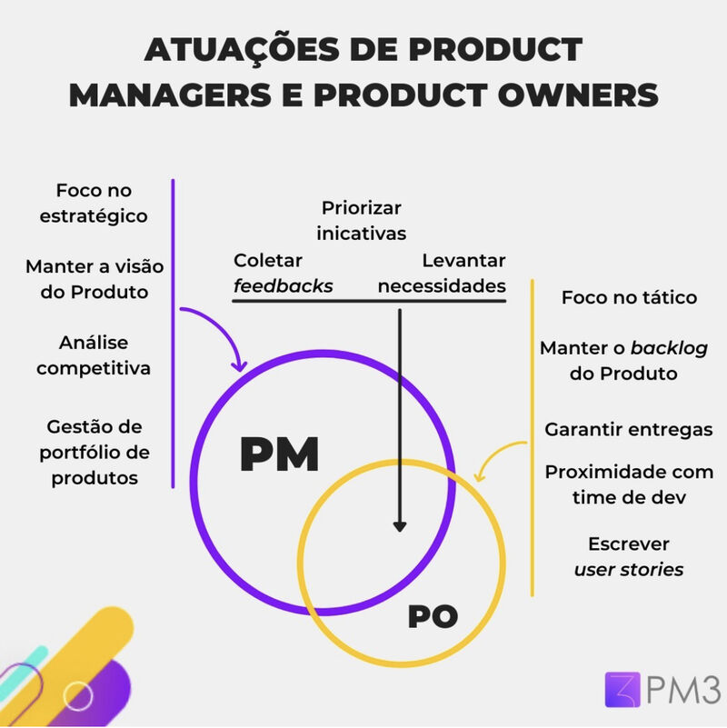 Atuações de Product Managers e Product Owners.