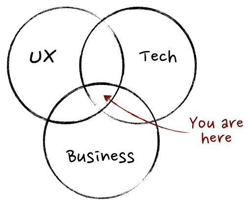 A área de Product Management une Ux, Tech e Business.