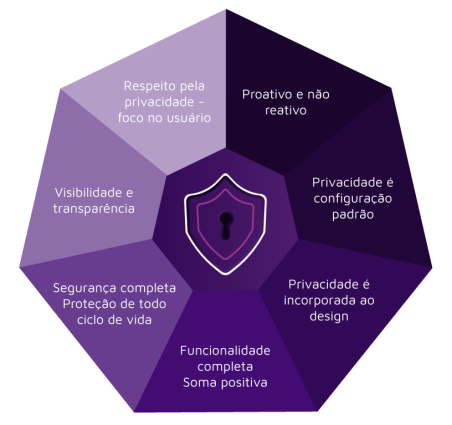 7 princípios do Privacy by Design para segurança e privacidade em produto