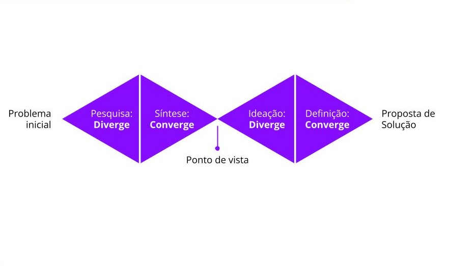 Representação gráfica das etapas do Double Diamond Design para Design Thinking.