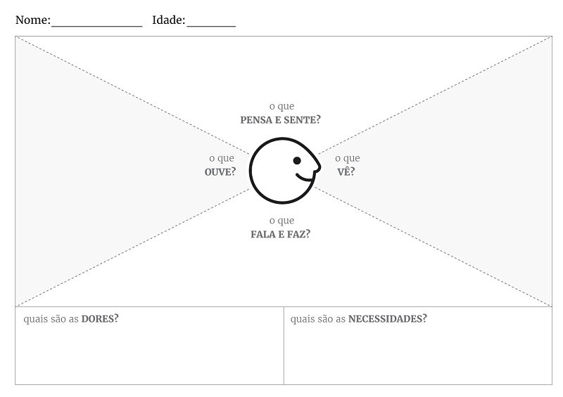 Modelo de mapa da empatia para Design Thinking.