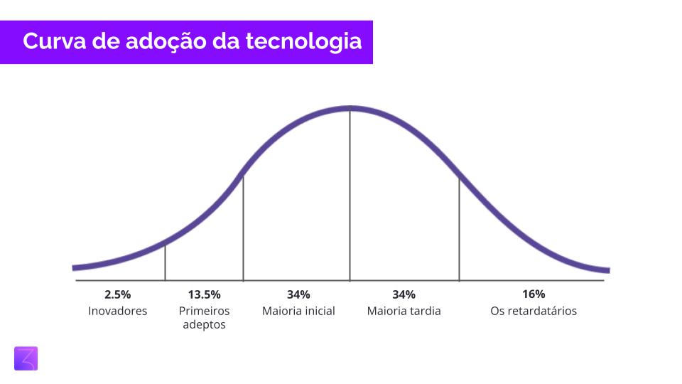 curva de adoção da tecnologia