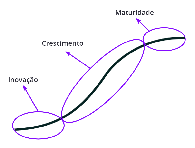 curva s ciclo de vida do produto