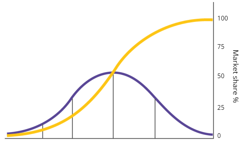 curva s e curva de adoção de tecnologia