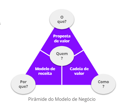 pirâmide modelo de negócio