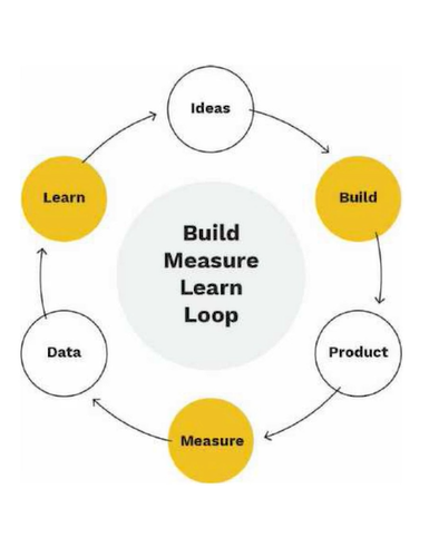 representação gráfica do processo de feedback loop