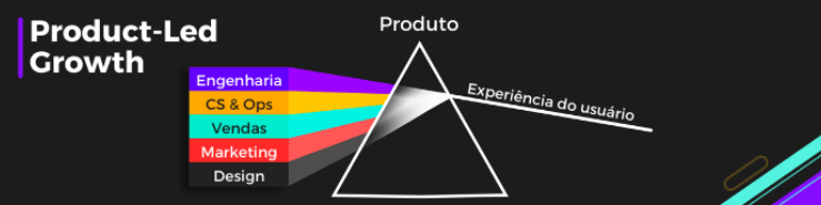 A imagem mostra o prisma de Product-led Growth, com os times de Engenharia, CS, Ops, Vendas, Marketing , Design unindo esforços para refletir no produto a experiência do usuário.