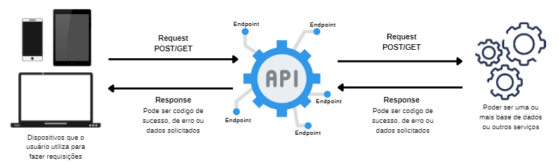 Representação de como funciona a comunicação entre sistemas com APIs.