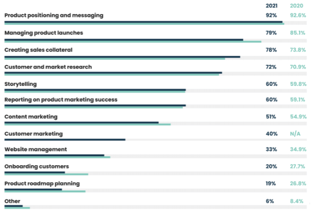 a figura mostra um quadro percentual com alguns dados da pesquisa da Product Marketing Alliance sobre produtos B2B