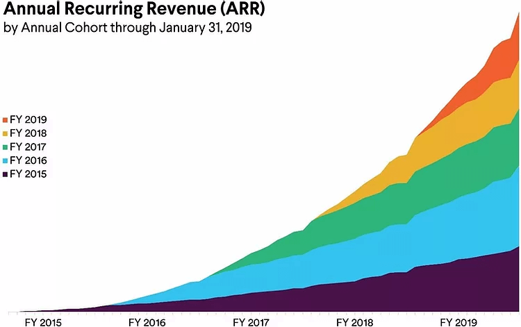 Gráfico de Anual Recurring Revenue em Análise Cohort