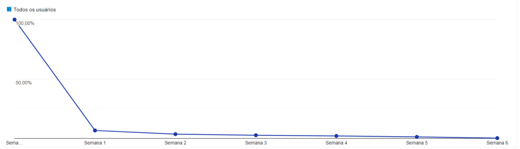 Gráfico Google Analytics