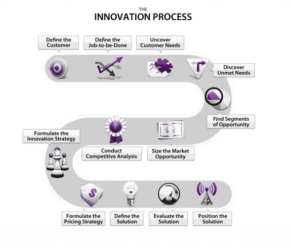 Processo de Inovação Orientado a Resultados do Strategyn’s