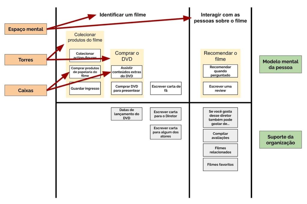 Diagrama do Modelo Mental Hierárquico para mapeamento de experiências