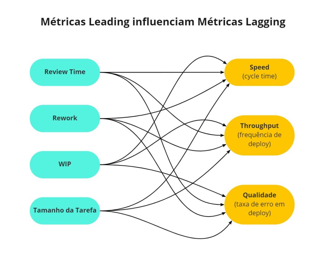 métricas Leading influenciam métricas Lagging