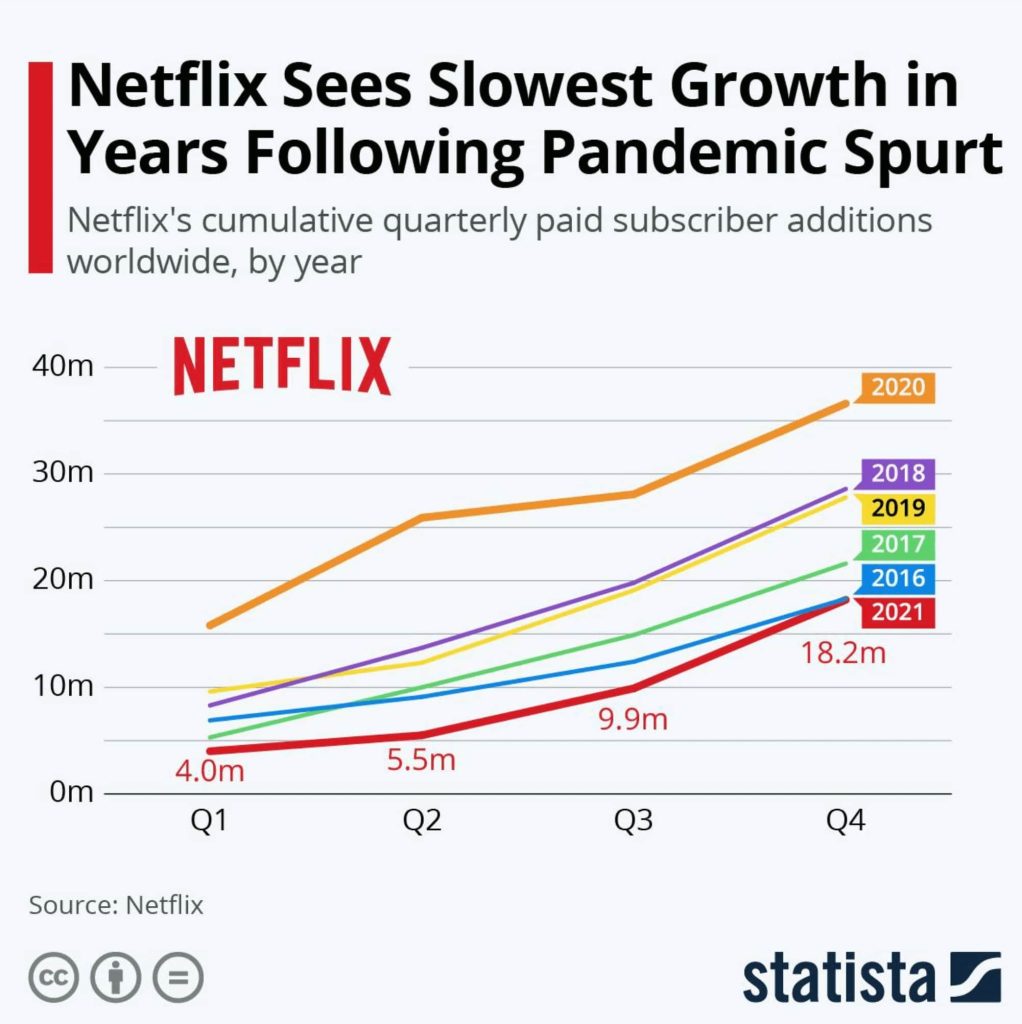 crescimento Netflix