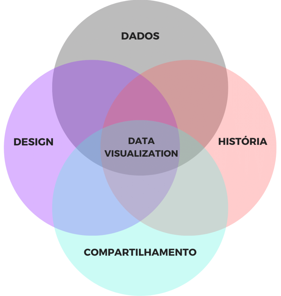 representação de elementos de data visualization (dataviz)
