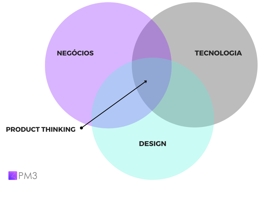 Product Thinking é a união do pensamento de Design, Negócios e Tecnologia.