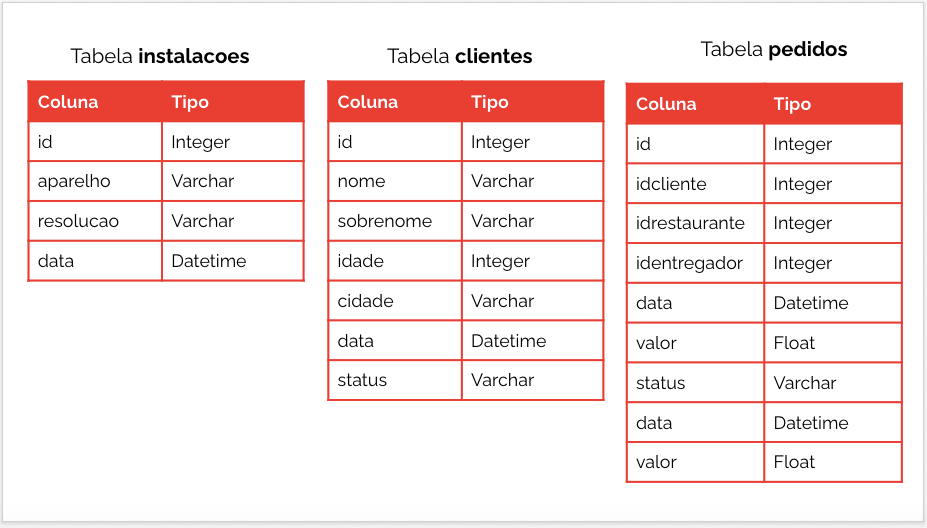 tabela fictícia para SQL
