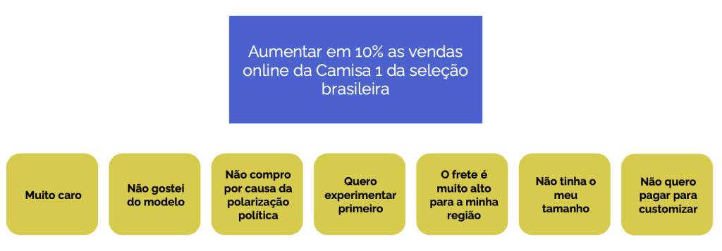 primeiros insights sobre vendas online da camisa da seleção brasileira