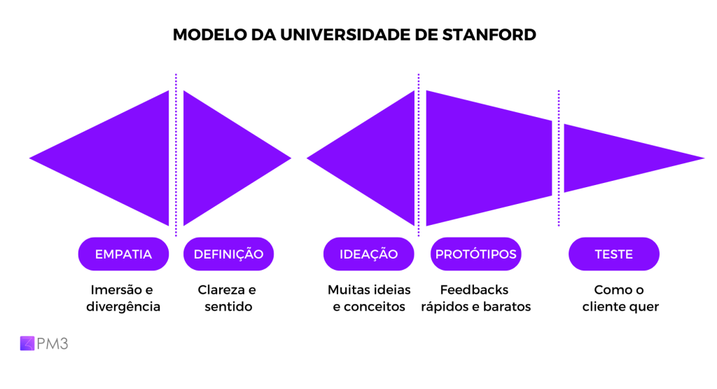 modelo de double diamond para Design Thinking segundo a Universidade de Stanford