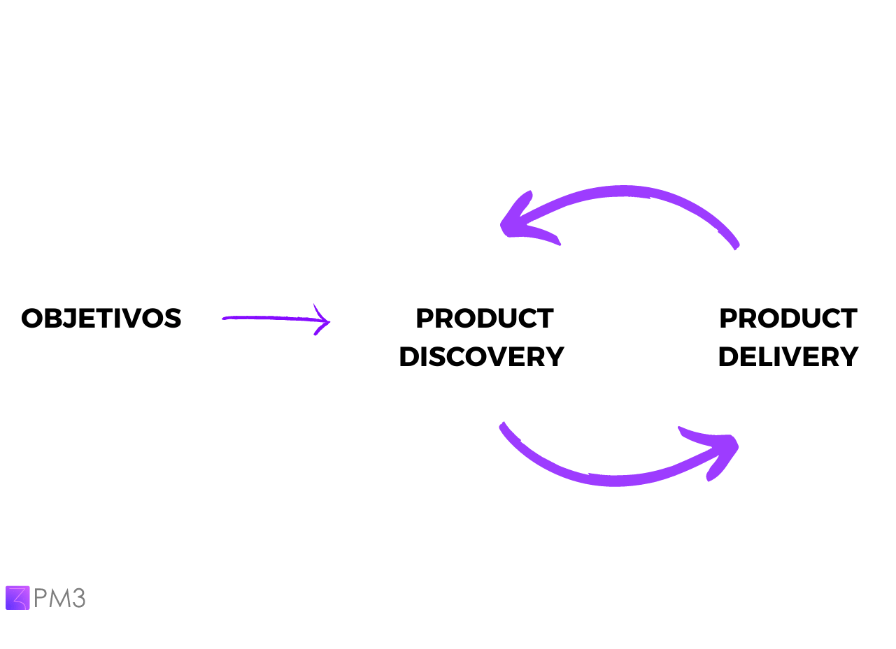 diferença entre product discovery e delivery