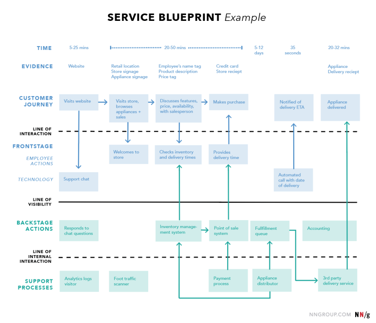 service blueprint na jornada do usuário