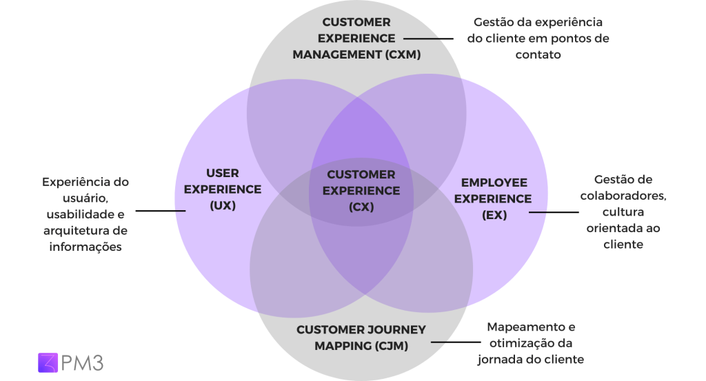 representação gráfica os 4 pilares de customer experience