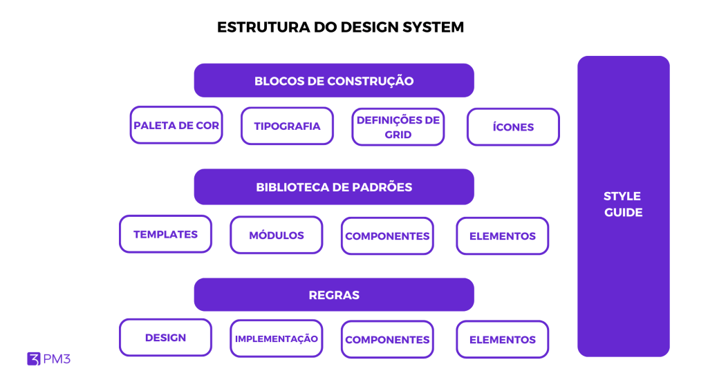 estrutura do Design System