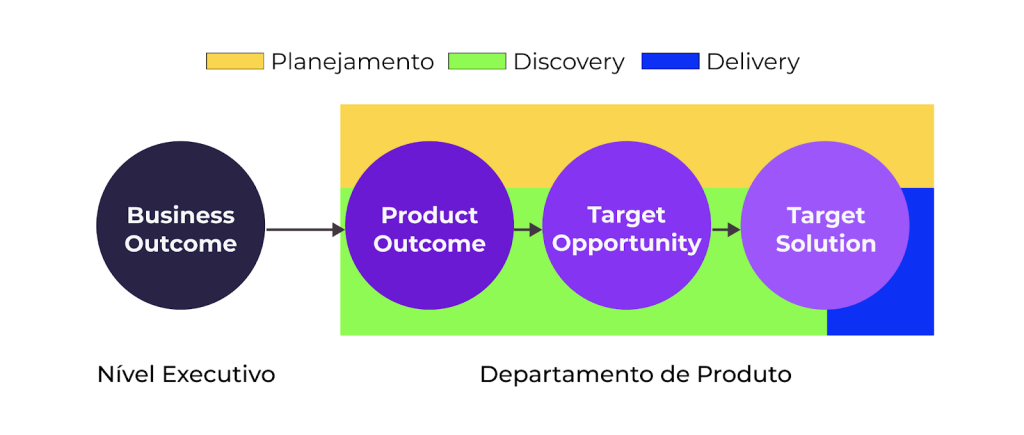 estrutura do discovery orientado a outcomes