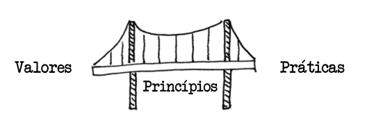 Extreme Programming, valores, princípios e práticas