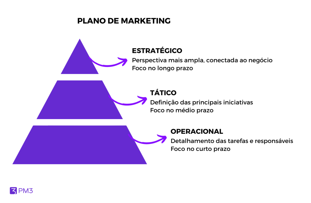 3 níveis do Plano de Marketing