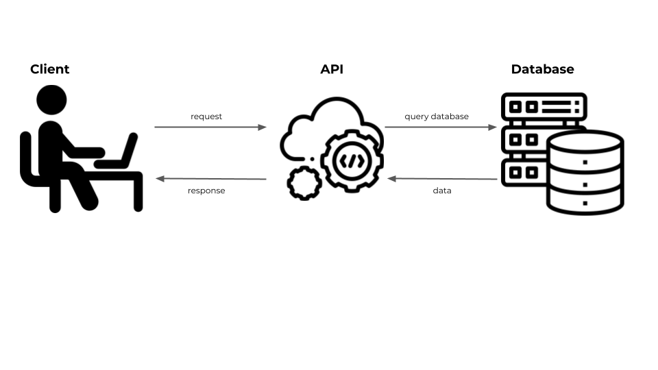 entradas e saídas em conceitos básicos sobre APIs