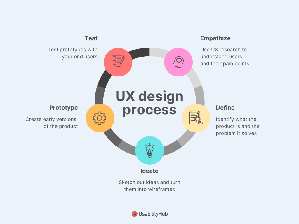 infográfico com as etapas do processo de UX Design